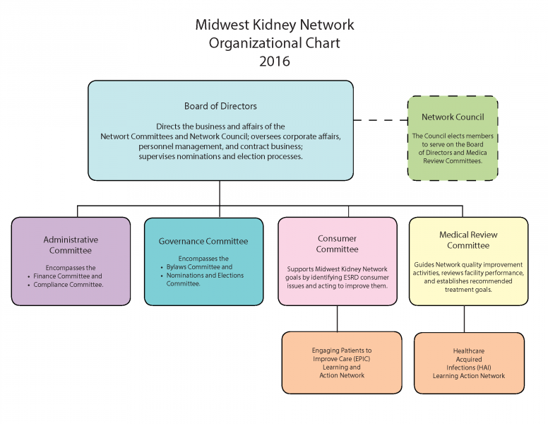 Midwest Kidney Network Council org chart