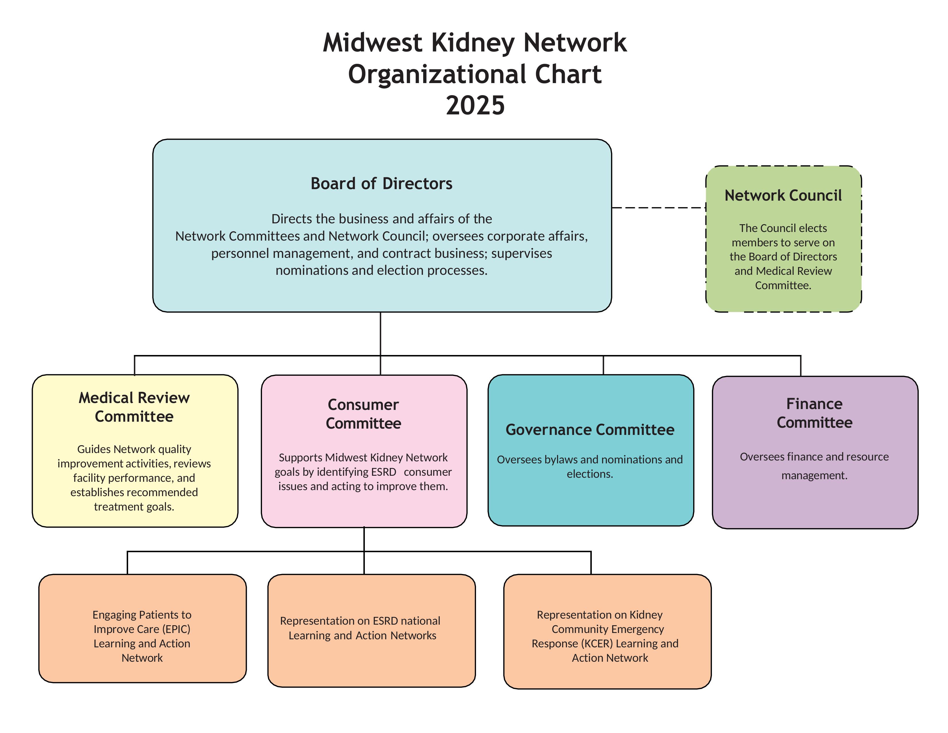 Midwest Kidney Network org chart