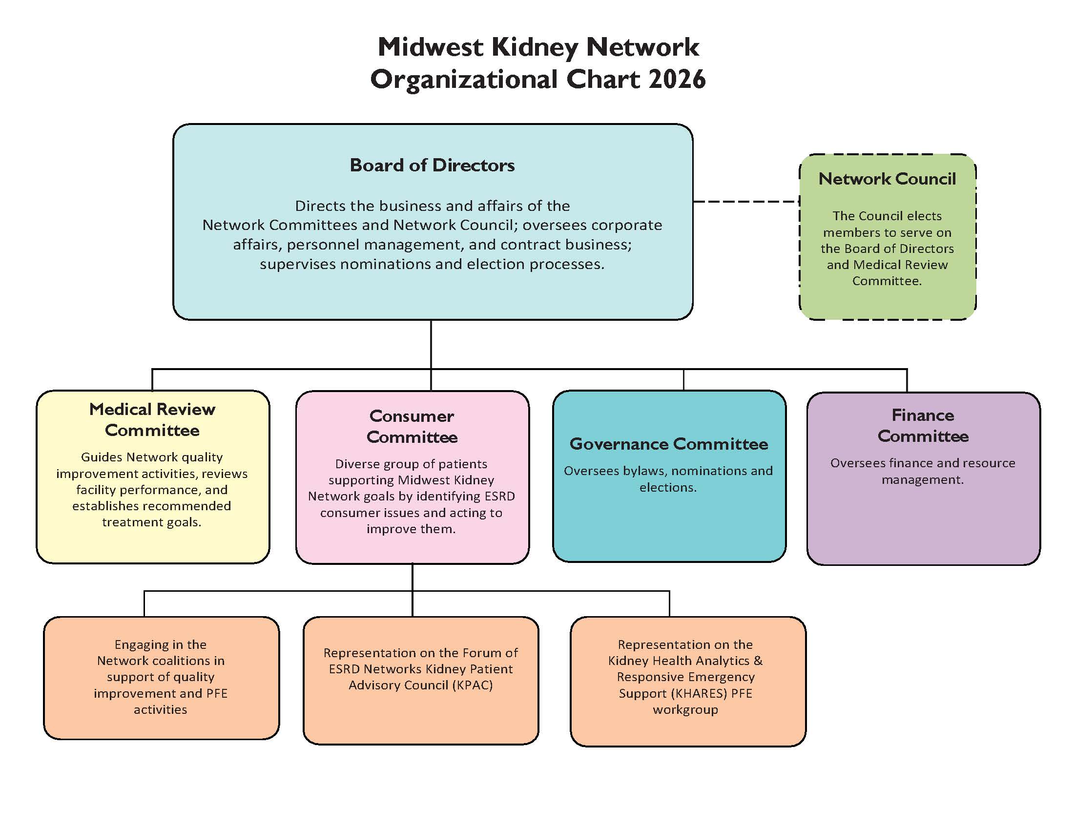Midwest Kidney Network org chart 2026
