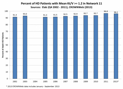 dialysis adequacy 2002-2013 Renal Network 11 