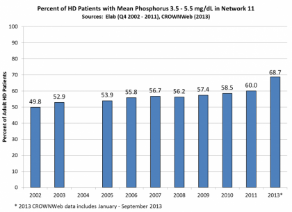 Hemodialysis patients phos 3.5-5.5 mg/dL in Network 11