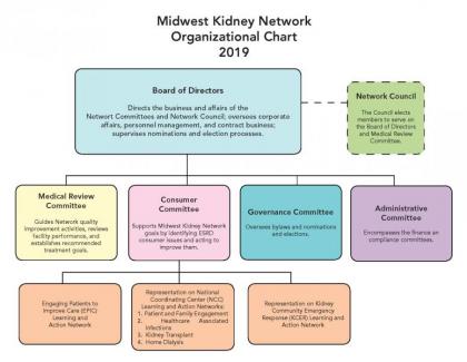 2019 Midwest Kidney Network Council org chart