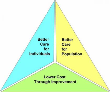 Tri-color triangle describing the scope of work: Care for individuals, population, lower cost through improvement